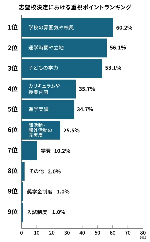 高校志望校の重視ポイントアンケート結果