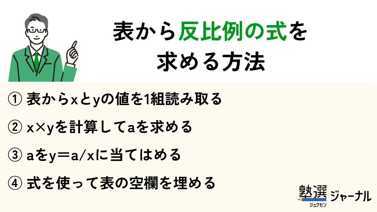 表から反比例の式を求める方法