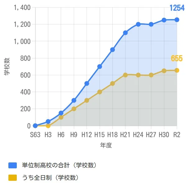 単位制高校数の推移グラフ