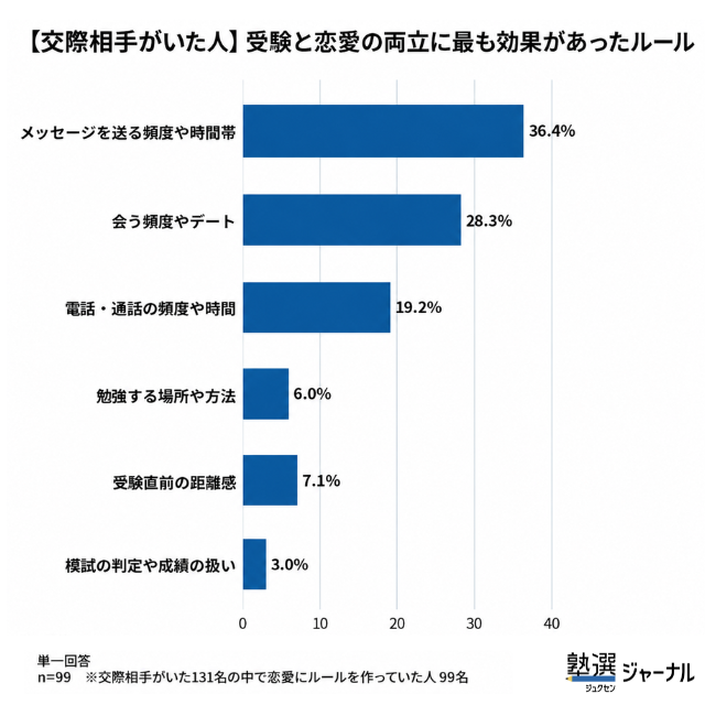 交際相手がいた人が受験と恋愛の両立に最も効果があったルール