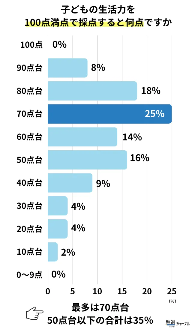 小学生の生活力の点数分布_保護者採点結果