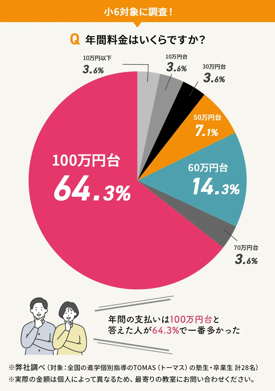 進学個別指導のTOMAS（トーマス）の小学6年生の年間料金（アンケート結果）