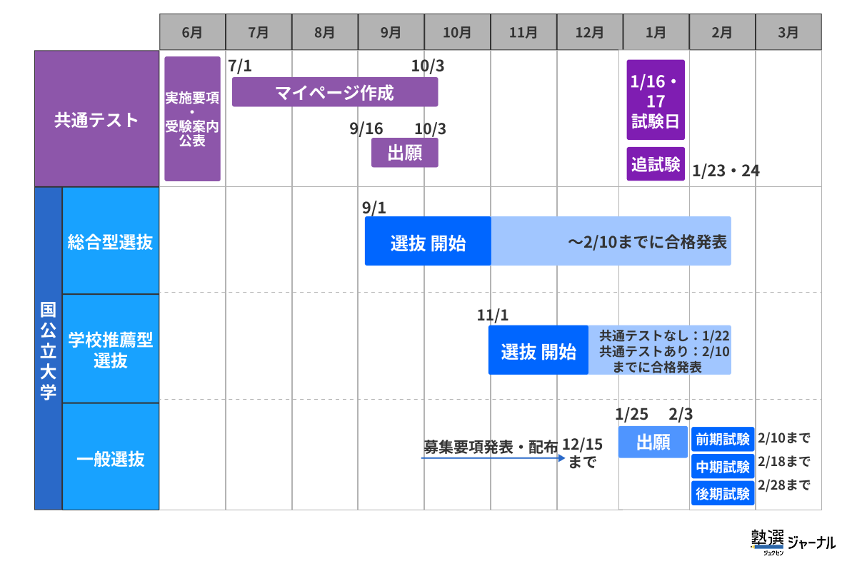 国公立大学の受験スケジュール
