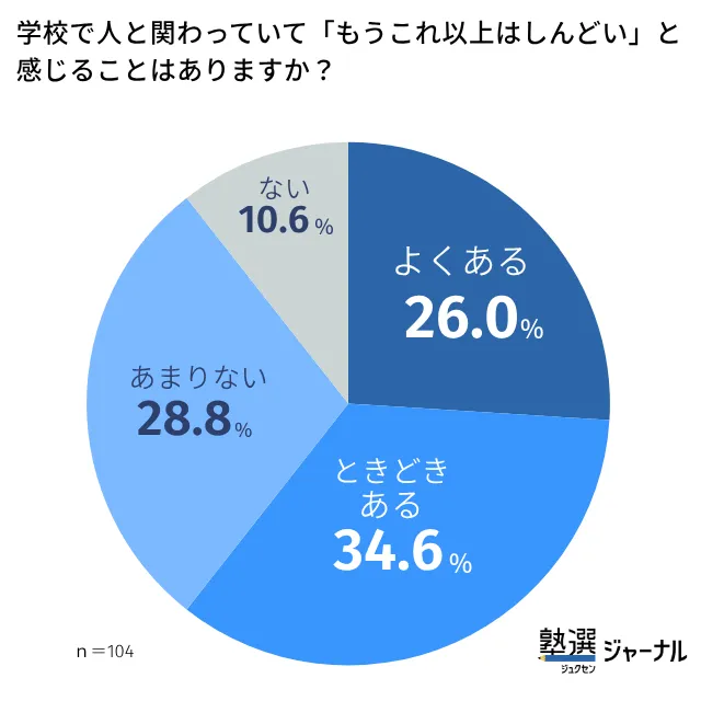 4 学校で人と関わっていて「もうこれ以上はしんどい」と感じることはありますか？