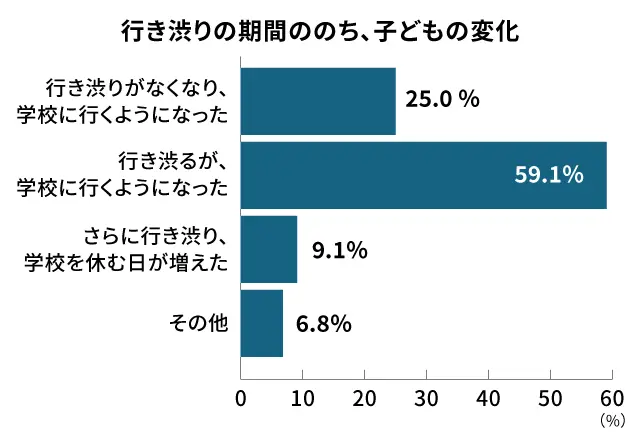 行き渋り期間後の子どもの変化_調査結果