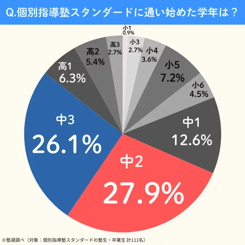 Standard.kayoihajimetagakunen