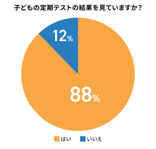定期テスト結果への関与度 アンケート結果グラフ