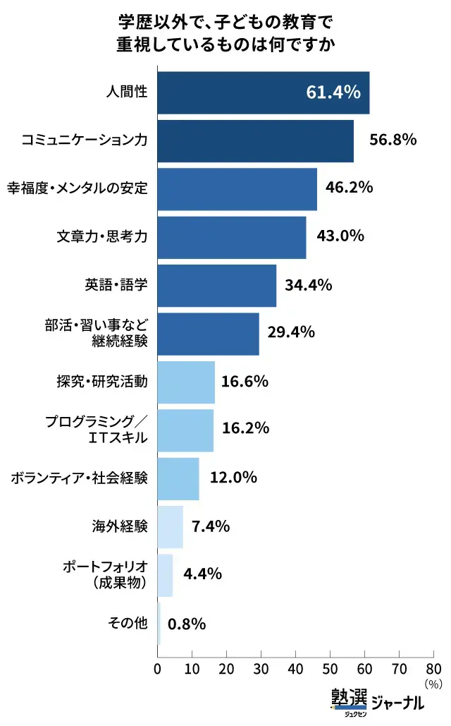 学歴以外で重視するのは人間性が最多_調査結果