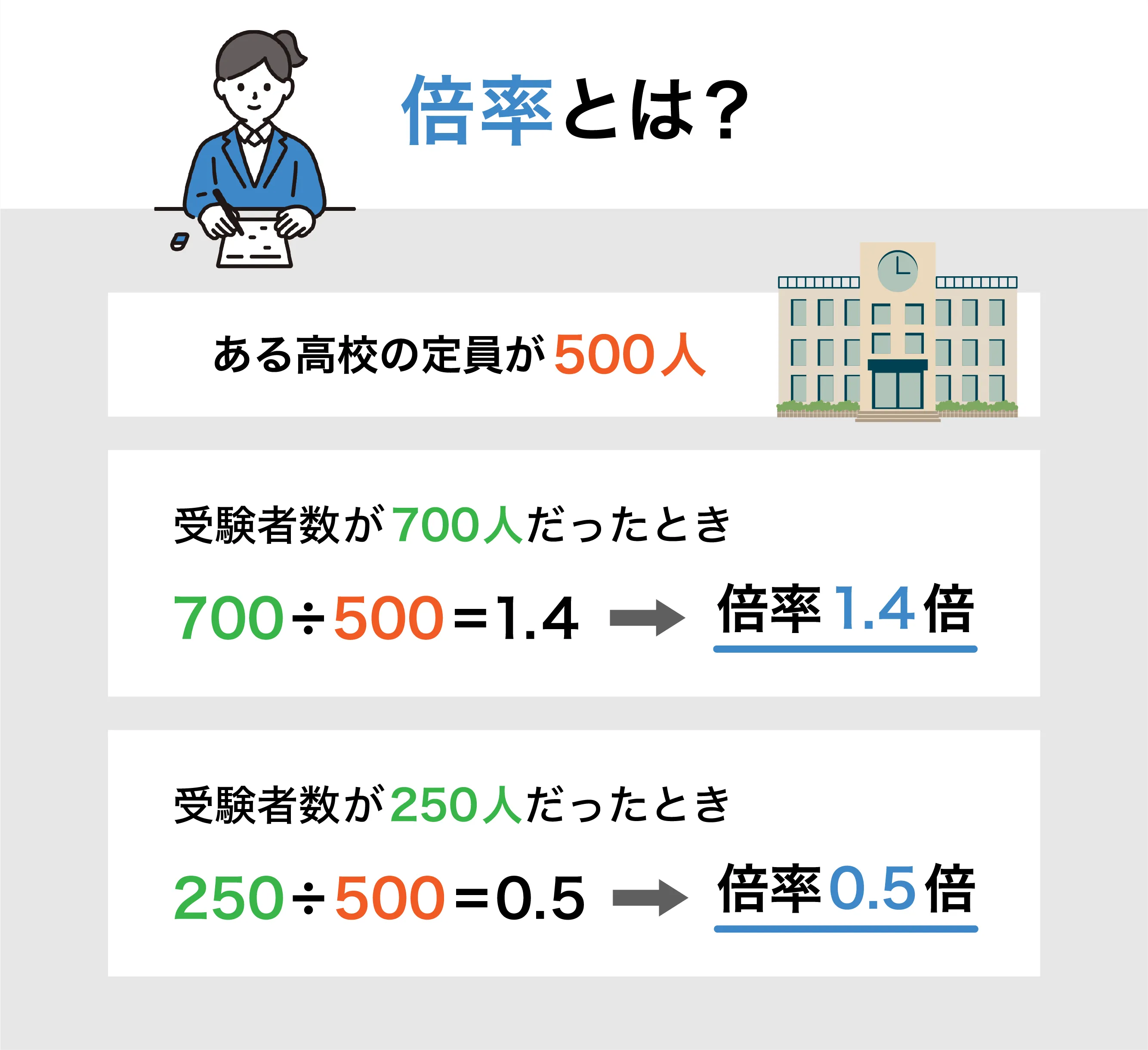 倍率とは02