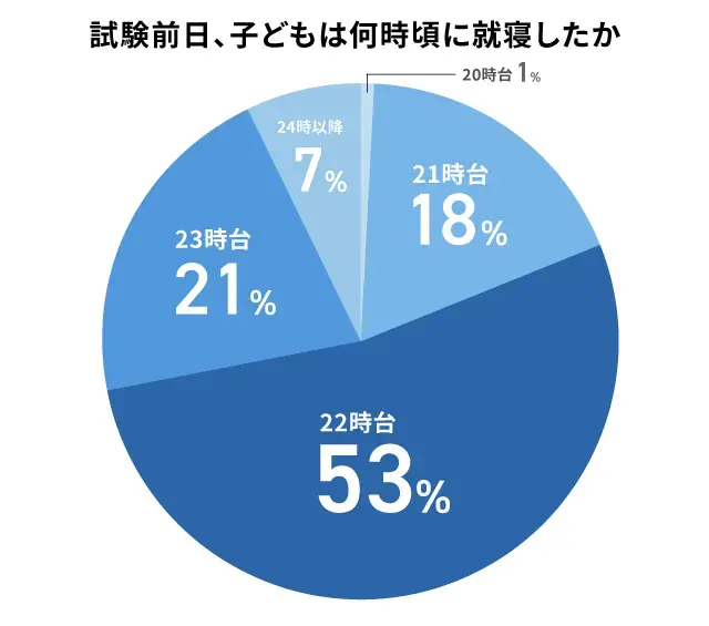 受験前日の就寝時間の実態_調査結果