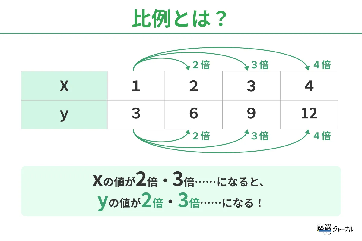 比例とは？