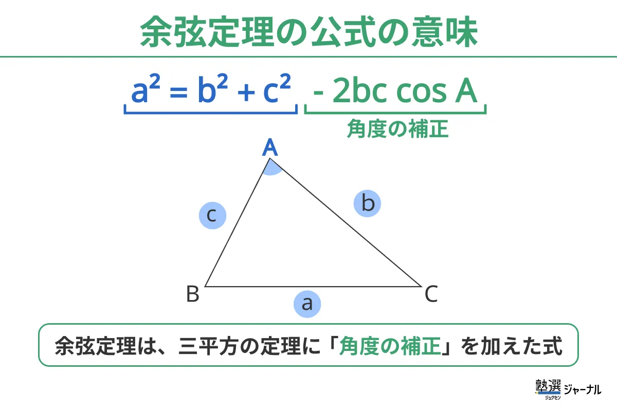 余弦定理の公式の意味