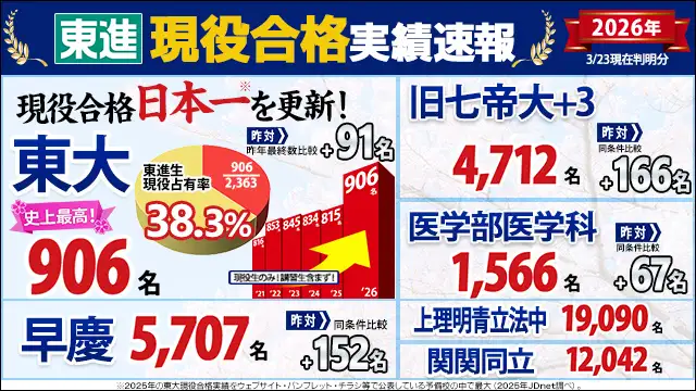 23 東進ハイスクール／東進衛星予備校 Top 3 2604up