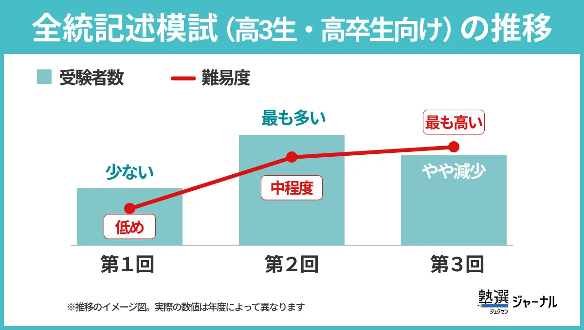 全統記述模試(高3生・高卒生向け)の推移