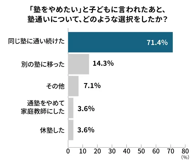 塾をやめたいと言われたときの選択肢_調査結果