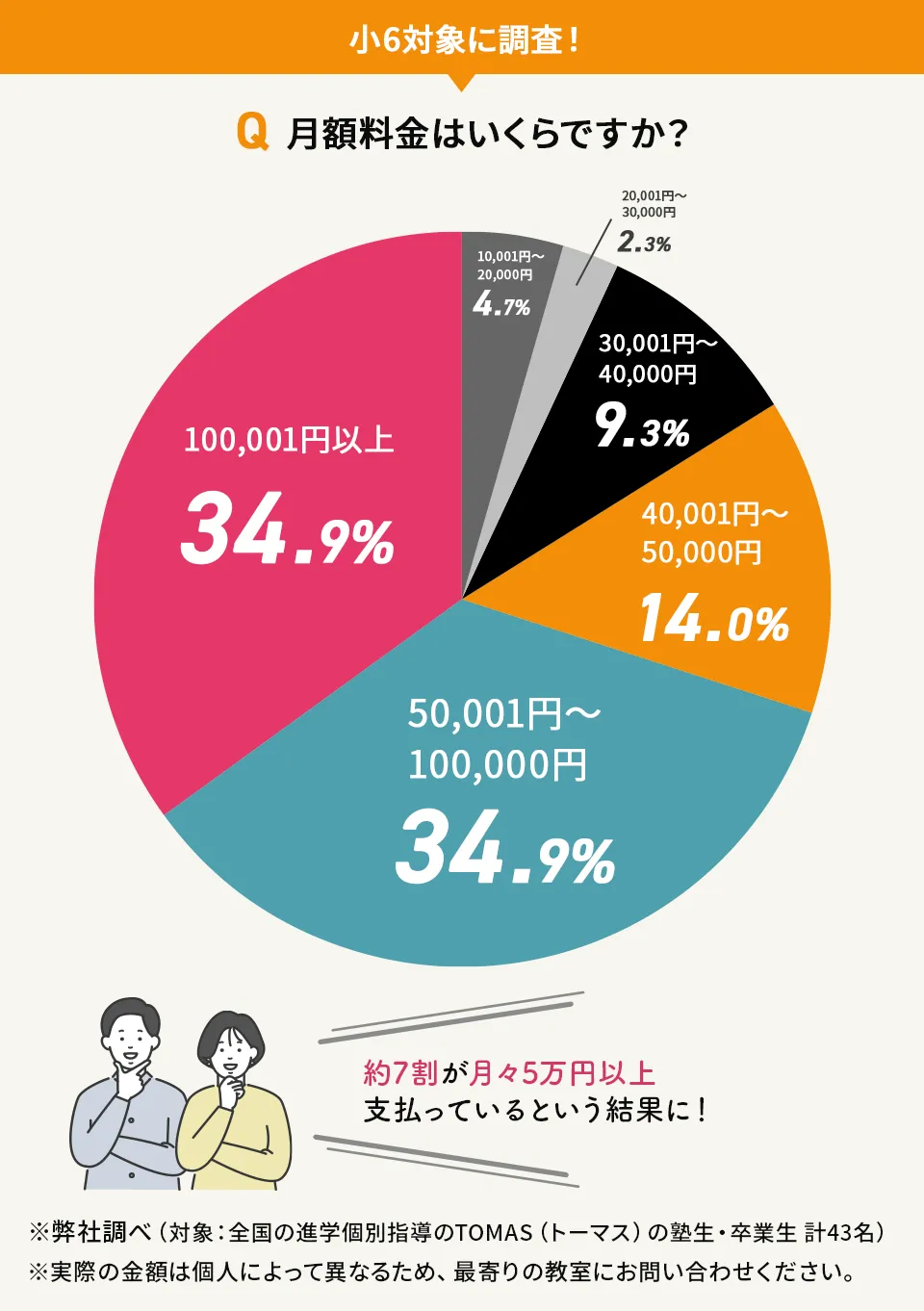 進学個別指導のTOMAS（トーマス）の小学6年生の月額料金（アンケート結果）