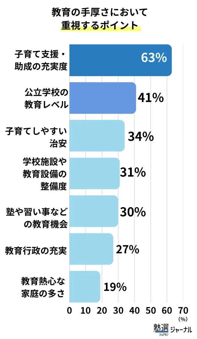 保護者が重視する「教育の手厚さ」の中身_アンケート結果