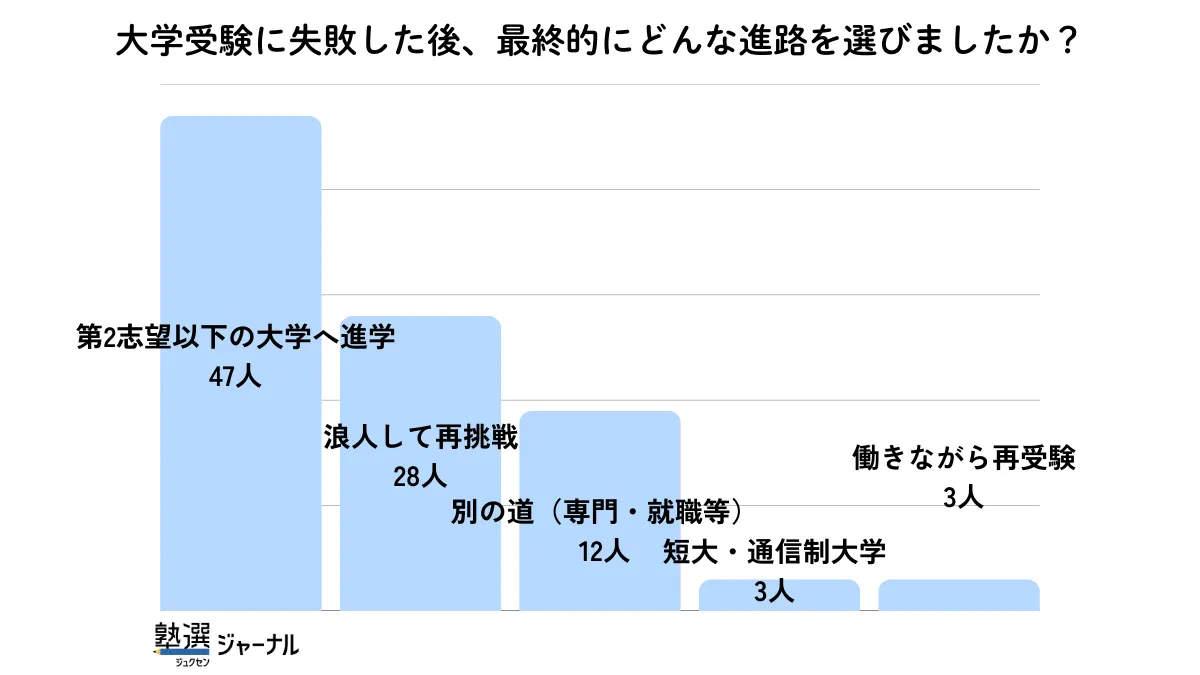 大学受験に失敗した後の進路