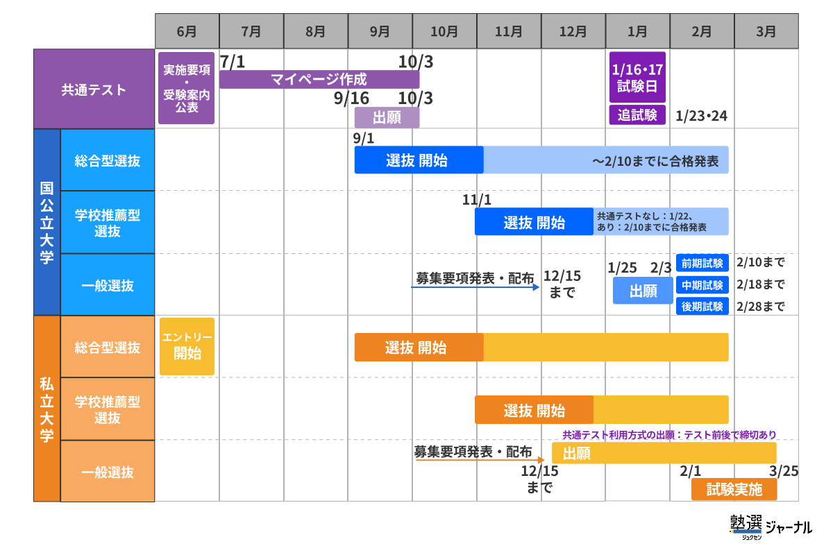 大学受験の全体日程