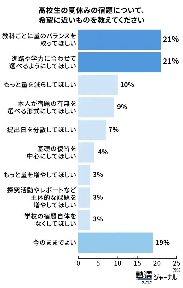 夏休みの宿題への保護者本音－8割が「見直し」を希望_調査結果