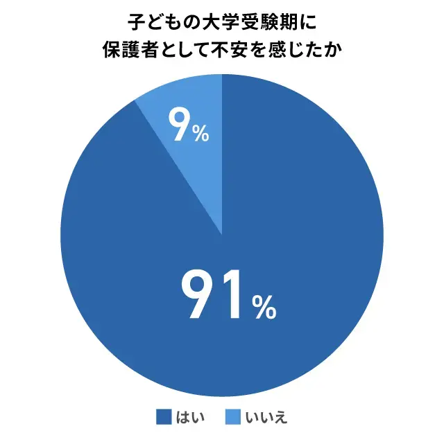 保護者の9割が大学受験への不安を抱えていた_調査結果