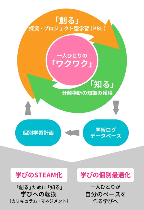 知ると創るを循環する学び方の図