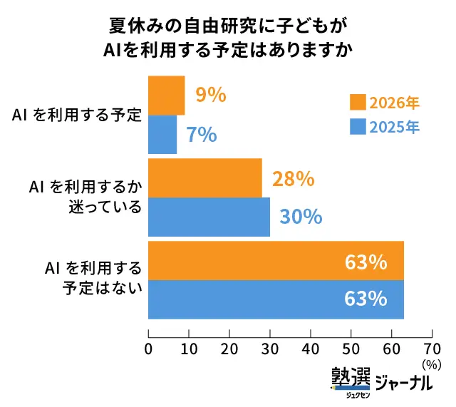 小学生の自由研究「AI利用意向」は前年から横ばい_調査結果