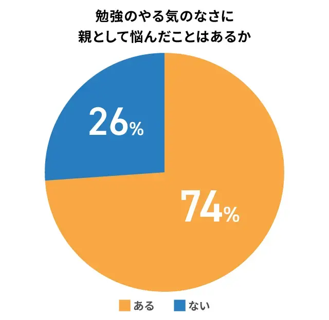 勉強のやる気のなさに悩む保護者の割合グラフ