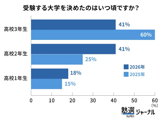 高2までに受験大学を決めた家庭は59％_調査結果