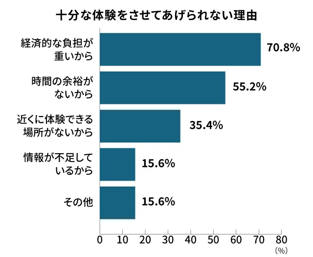 十分に体験させてあげられない理由