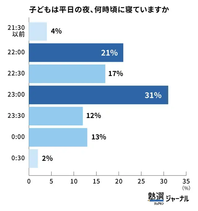 中学生_平日の就寝は23時前後_調査結果