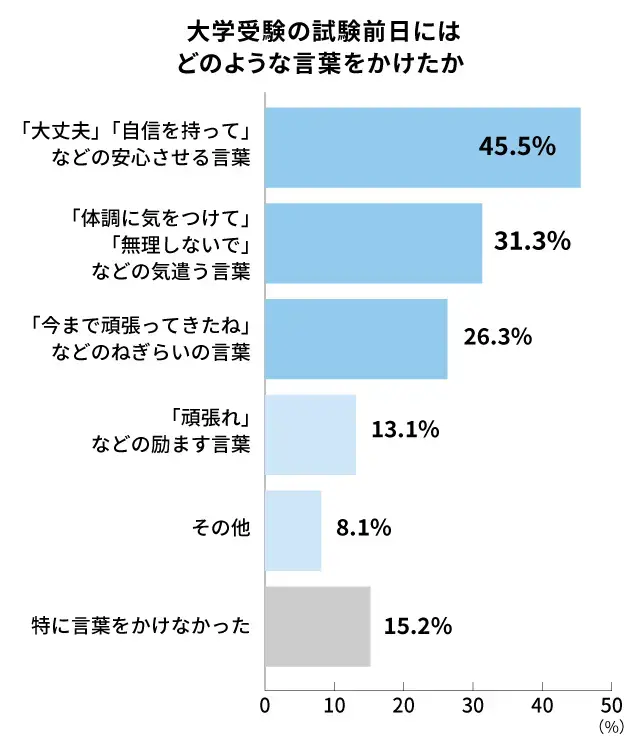 入試前日にかける言葉_調査結果