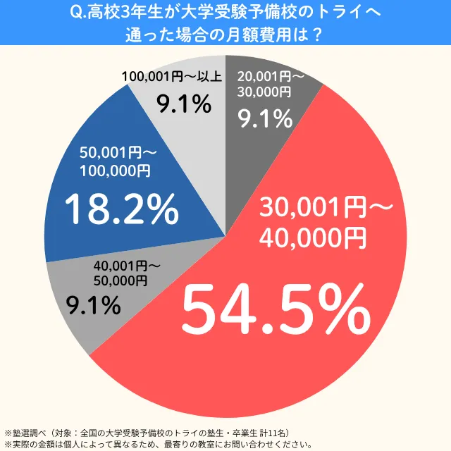 Daigakujyukenyobikounotry.kou3getsugaku