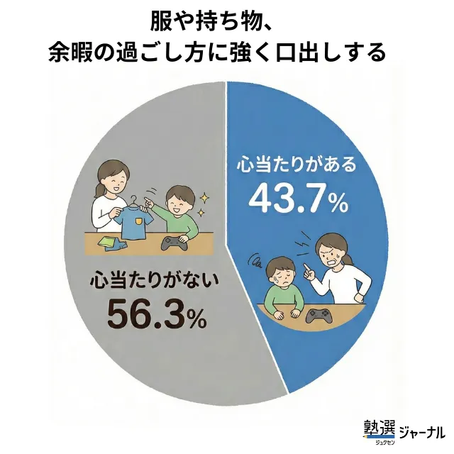 調査結果_服や持ち物などに強く口出しする_43.7％
