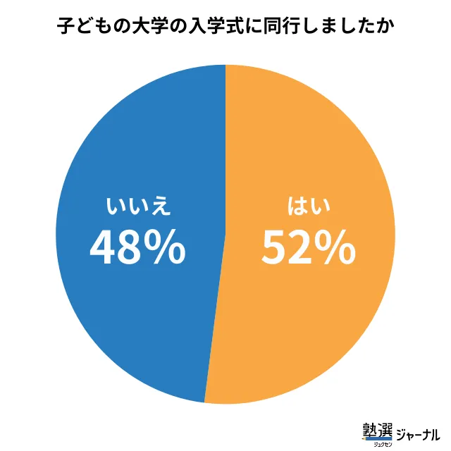 大学の入学式に親が行く割合は52％_調査結果