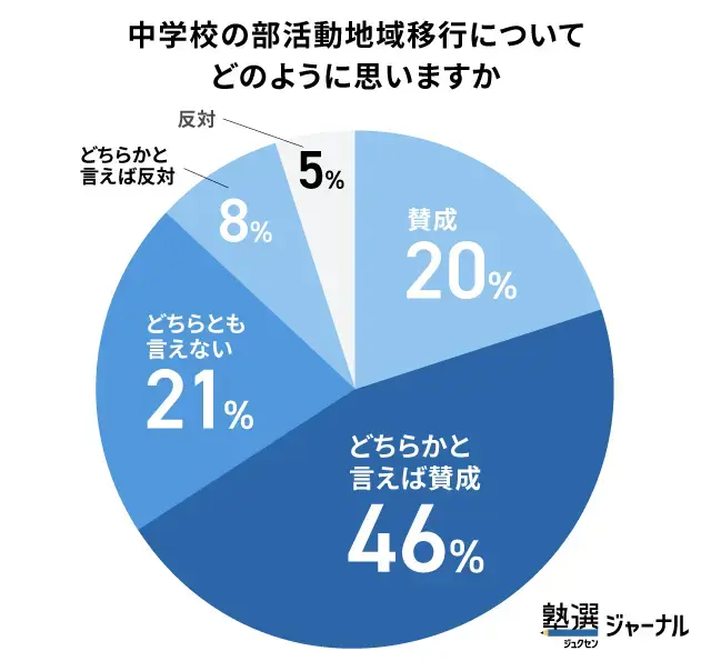 部活動の地域移行に賛成多数_一方で格差への懸念も_調査結果