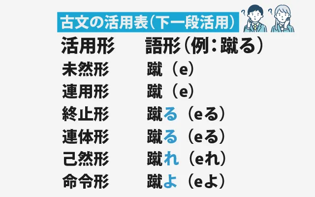 古文の活用表(下一段)