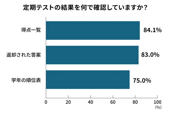 定期テスト結果のチェック内容 アンケート結果グラフ