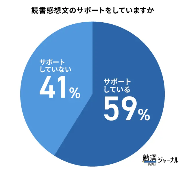 読書感想文をサポートする家庭は59%_調査結果