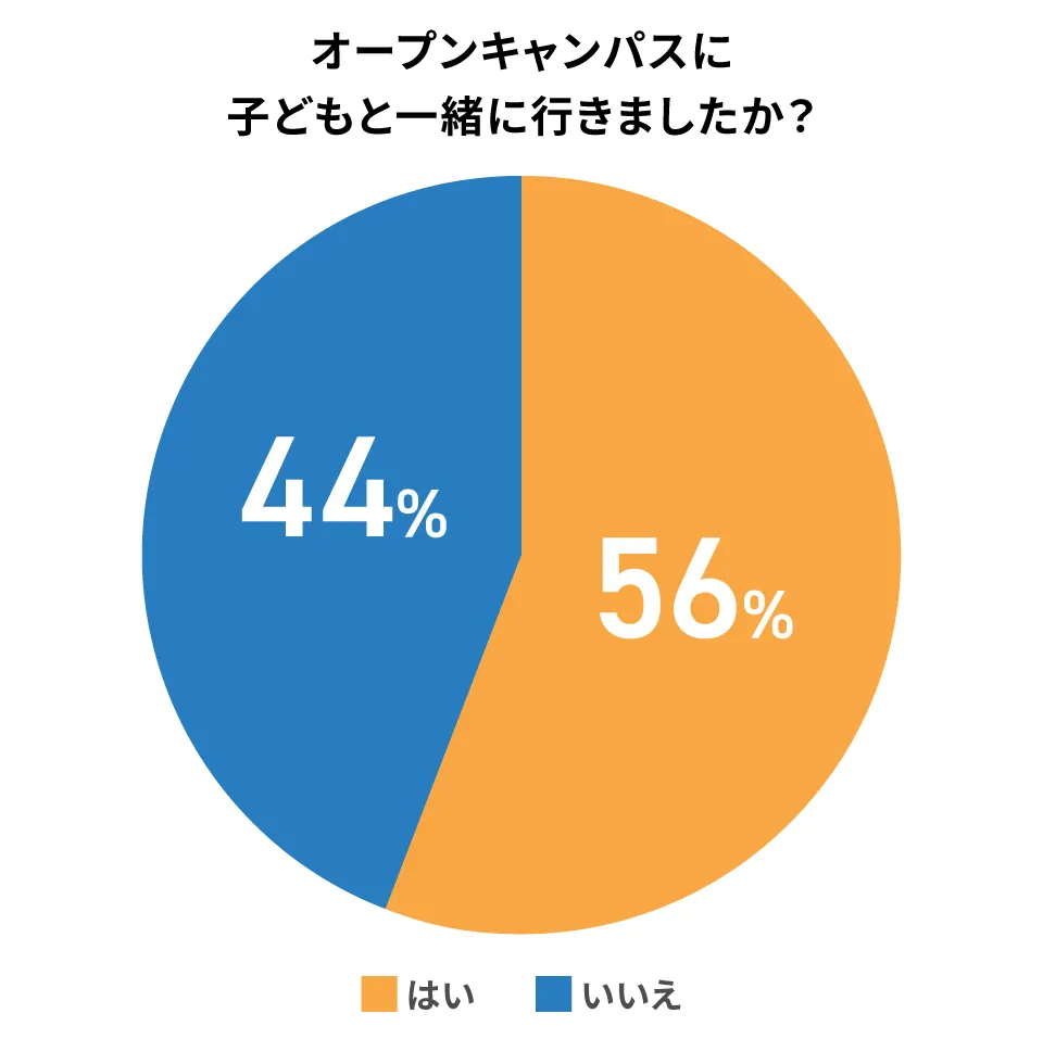 オープンキャンパスに親と行く割合のグラフ