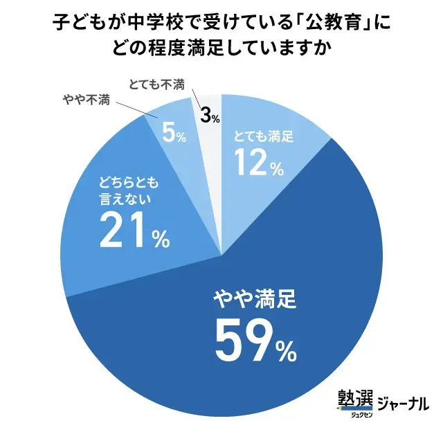 中学校公教育への評価は高水準_7割超が満足_調査結果