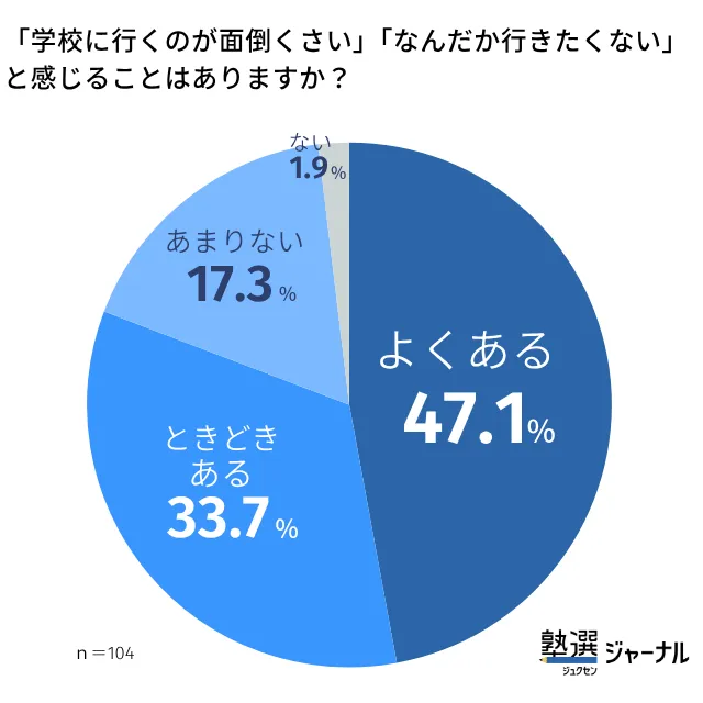 1 「学校に行くのが面倒くさい」と感じることはありますか？