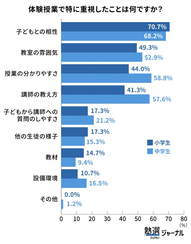 体験授業で見るべきポイントは?最多は「子どもとの相性」だが学年で違いもある_調査結果
