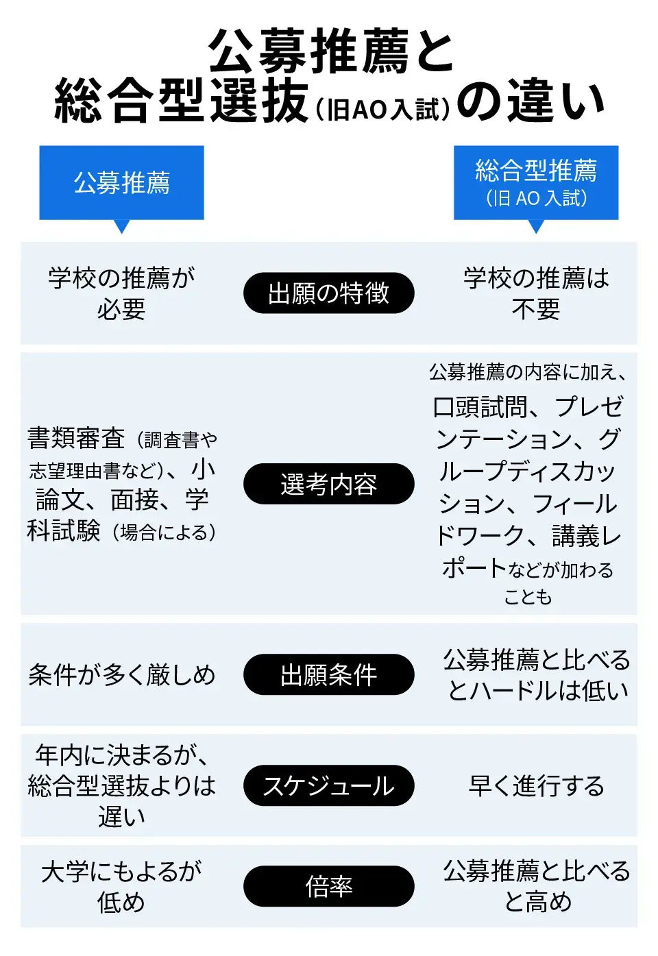 公募推薦と総合型選抜の違い