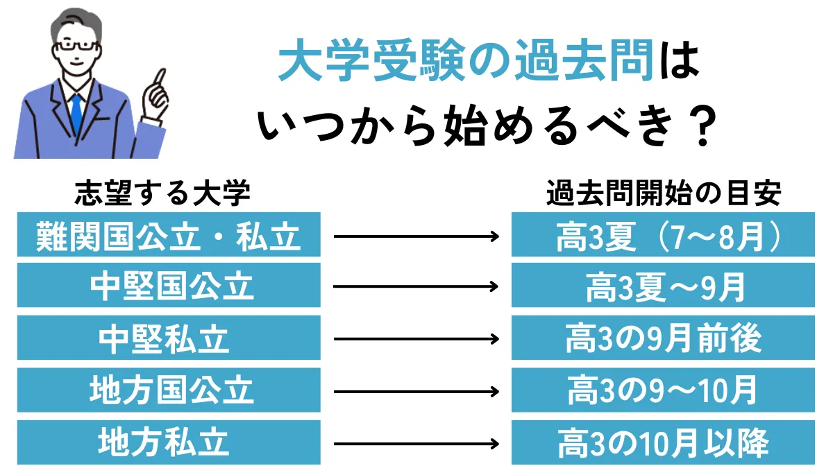 大学受験の過去問いつから始めるべき