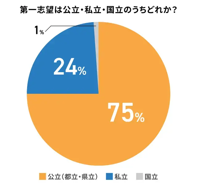 高校受験第一志望校の種類アンケート結果