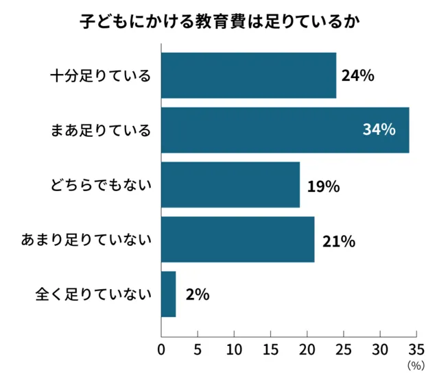 教育費は足りているか調査結果