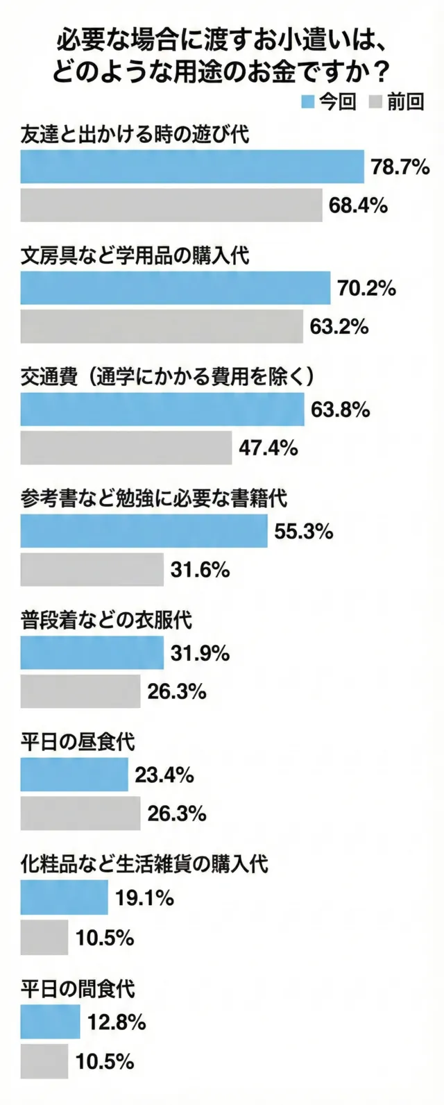中学生に追加で渡すお金の使い道_調査結果