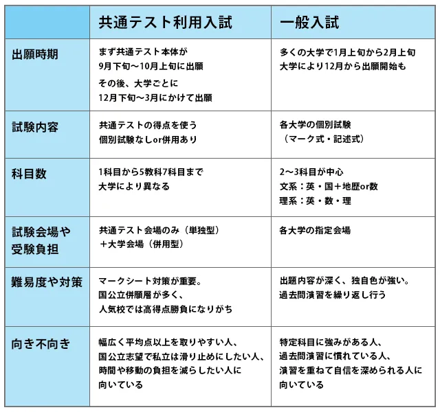 共通テストと一般入試の違いの表