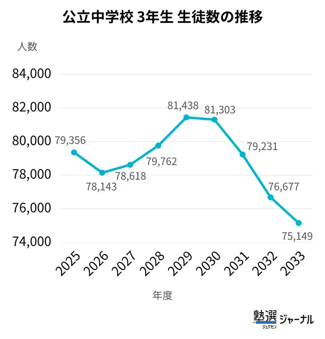 都立入試倍率は再上昇の可能性_2030年度まで中3人数が一時的に増加